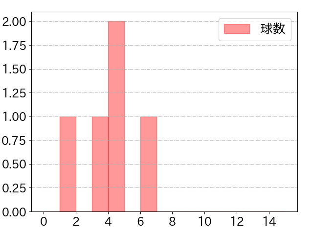 石川 雅規の球数分布(2022年6月)