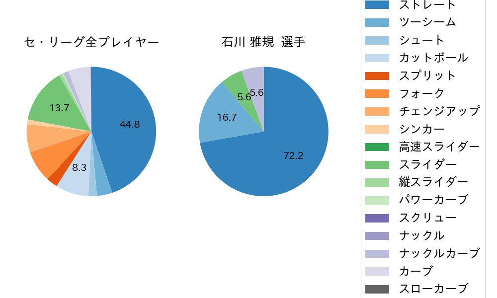 石川 雅規の球種割合(2022年6月)