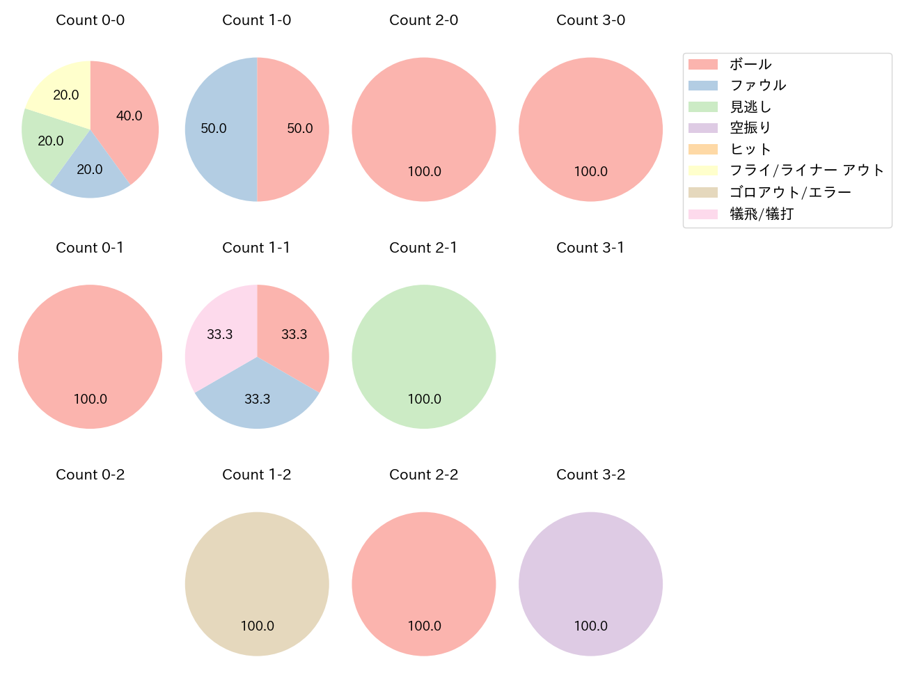 石川 雅規の球数分布(2022年6月)