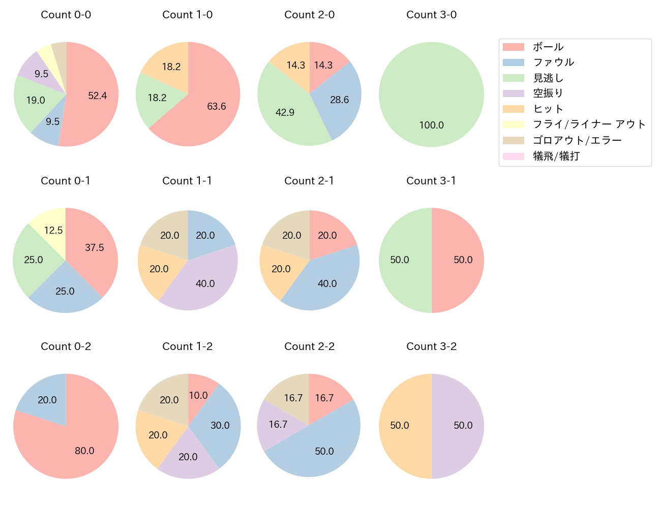 青木 宣親の球数分布(2022年6月)