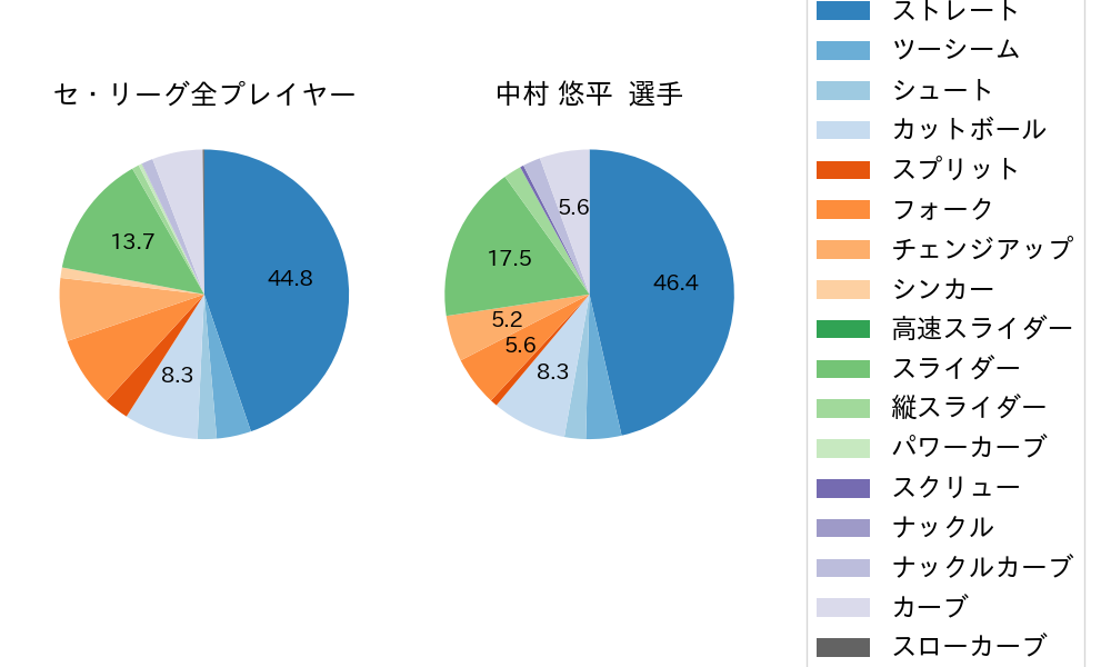 中村 悠平の球種割合(2022年6月)