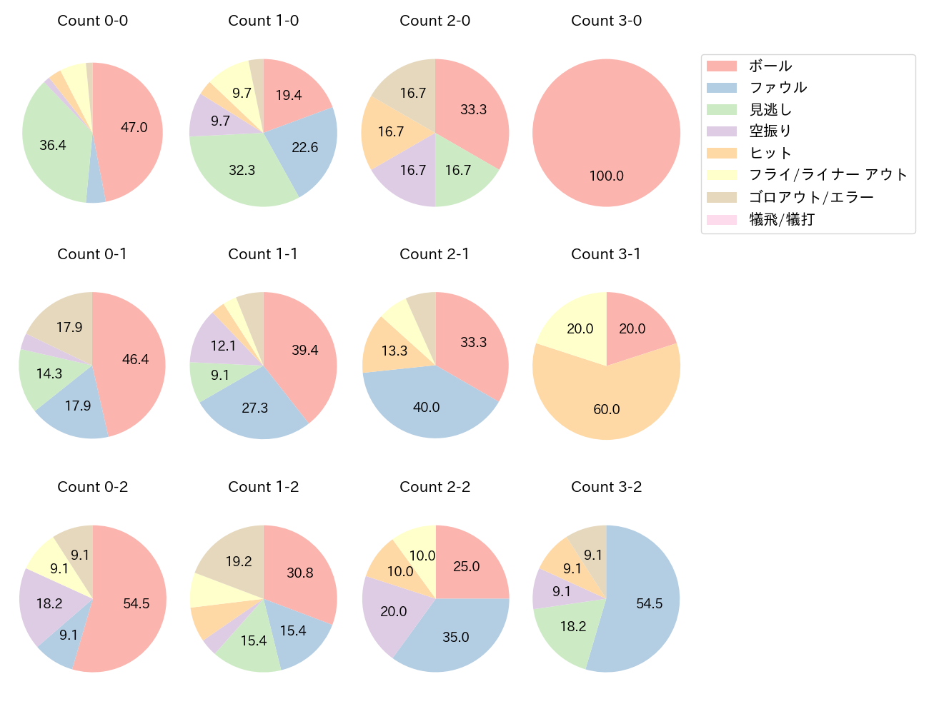 中村 悠平の球数分布(2022年6月)