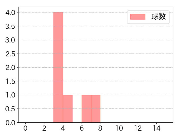 小川 泰弘の球数分布(2022年6月)