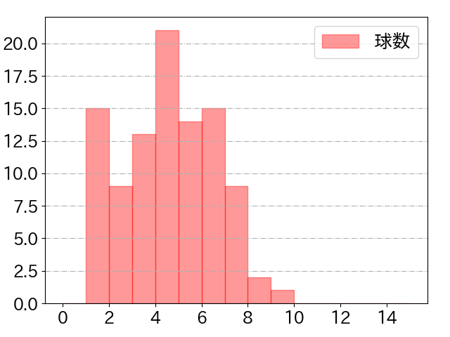 山崎 晃大朗の球数分布(2022年6月)