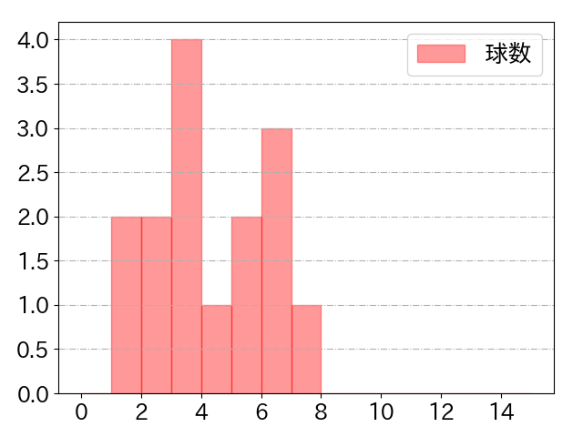 宮本 丈の球数分布(2022年6月)