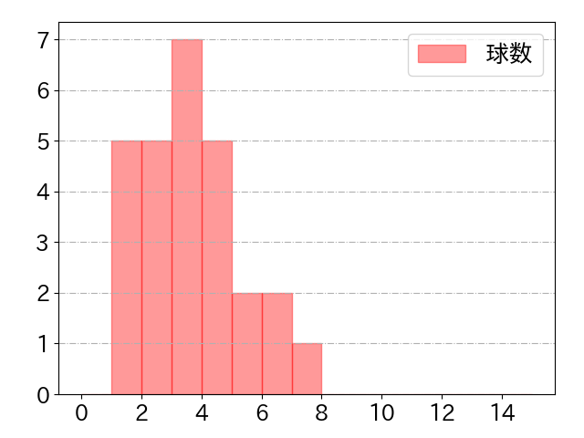 丸山 和郁の球数分布(2022年6月)
