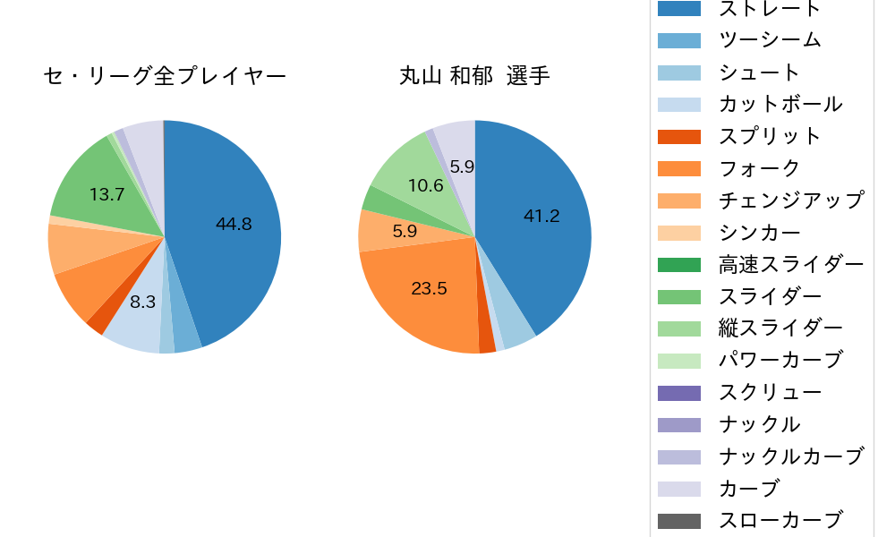 丸山 和郁の球種割合(2022年6月)
