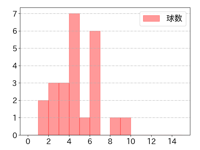 坂口 智隆の球数分布(2022年6月)