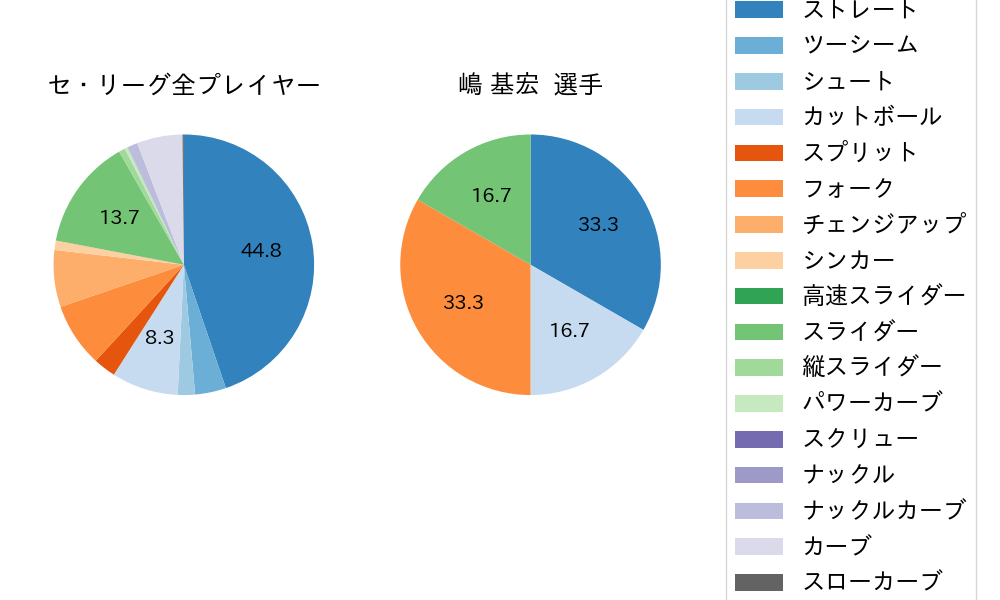 嶋 基宏の球種割合(2022年6月)