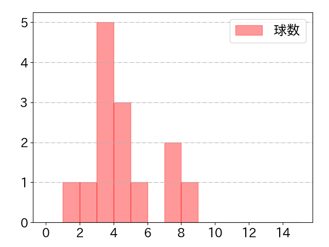 太田 賢吾の球数分布(2022年6月)