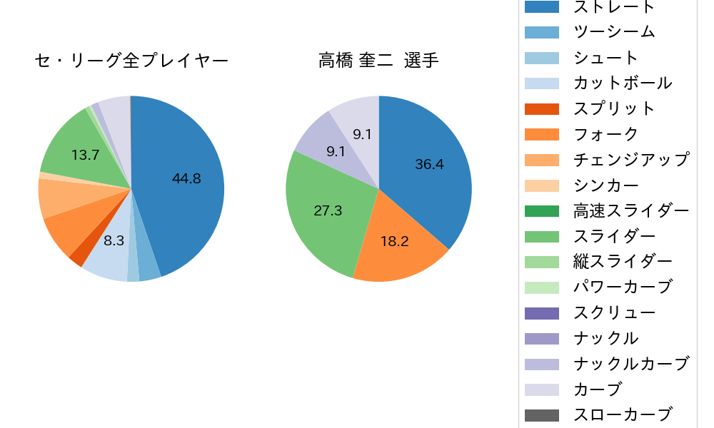 高橋 奎二の球種割合(2022年6月)