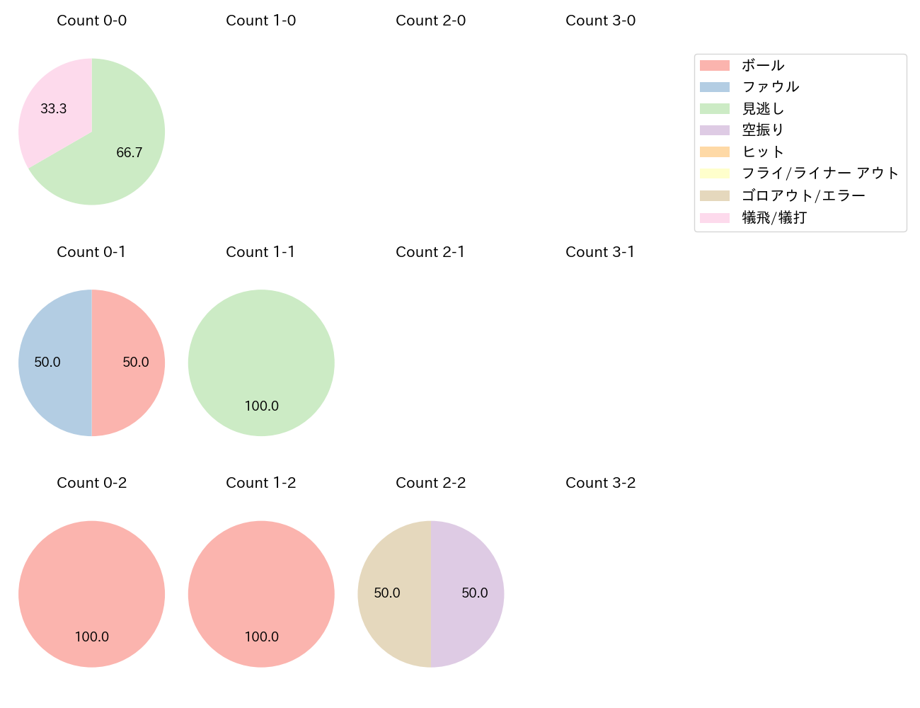 高橋 奎二の球数分布(2022年6月)