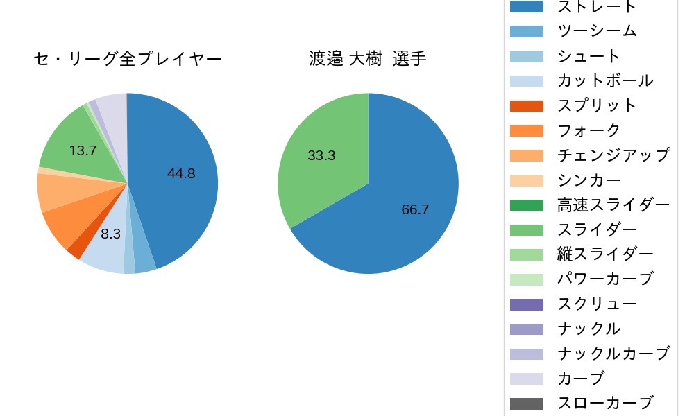 渡邉 大樹の球種割合(2022年6月)