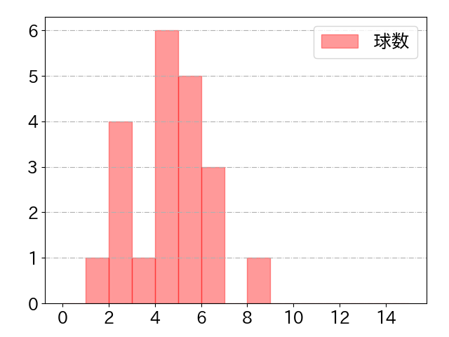 川端 慎吾の球数分布(2022年6月)