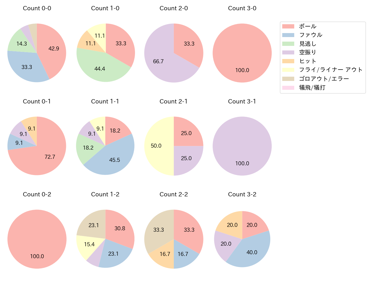 川端 慎吾の球数分布(2022年6月)