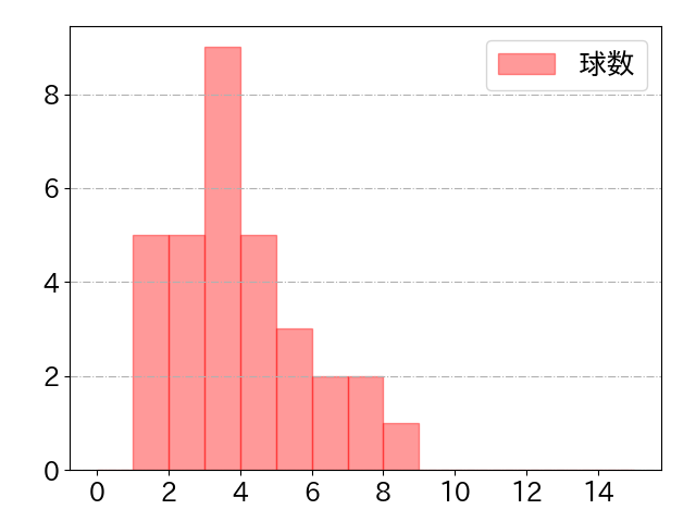 濱田 太貴の球数分布(2022年6月)