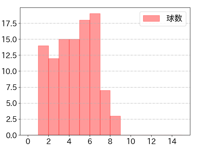 村上 宗隆の球数分布(2022年6月)