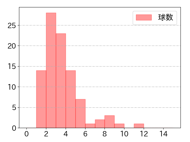 長岡 秀樹の球数分布(2022年6月)