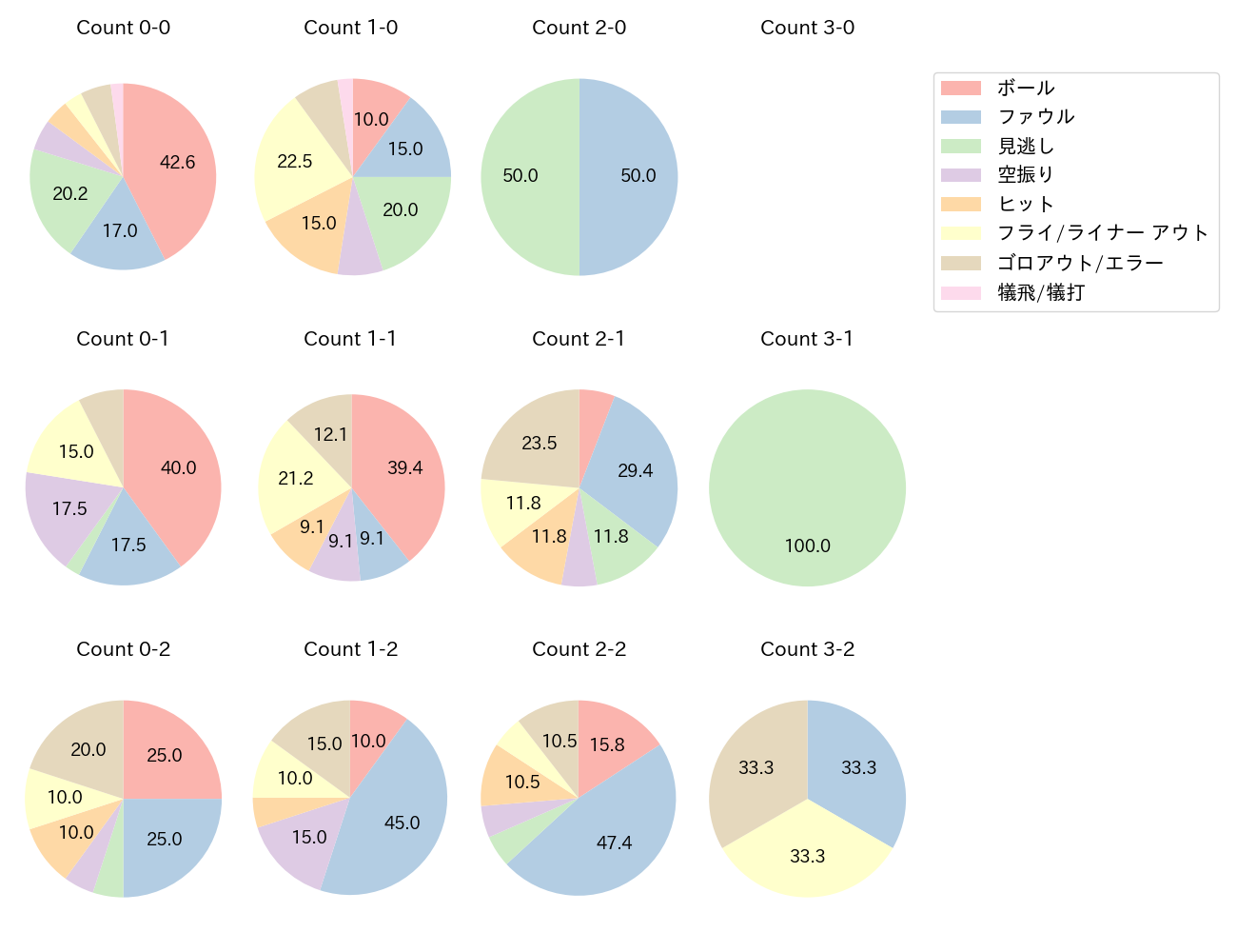 長岡 秀樹の球数分布(2022年6月)