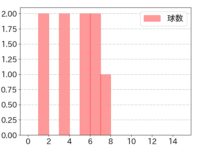 奥村 展征の球数分布(2022年7月)