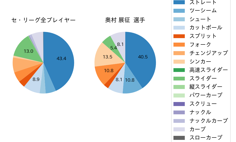 奥村 展征の球種割合(2022年7月)