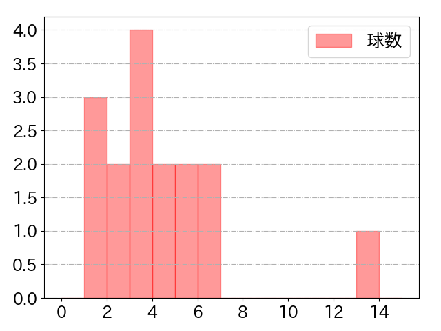 並木 秀尊の球数分布(2022年7月)