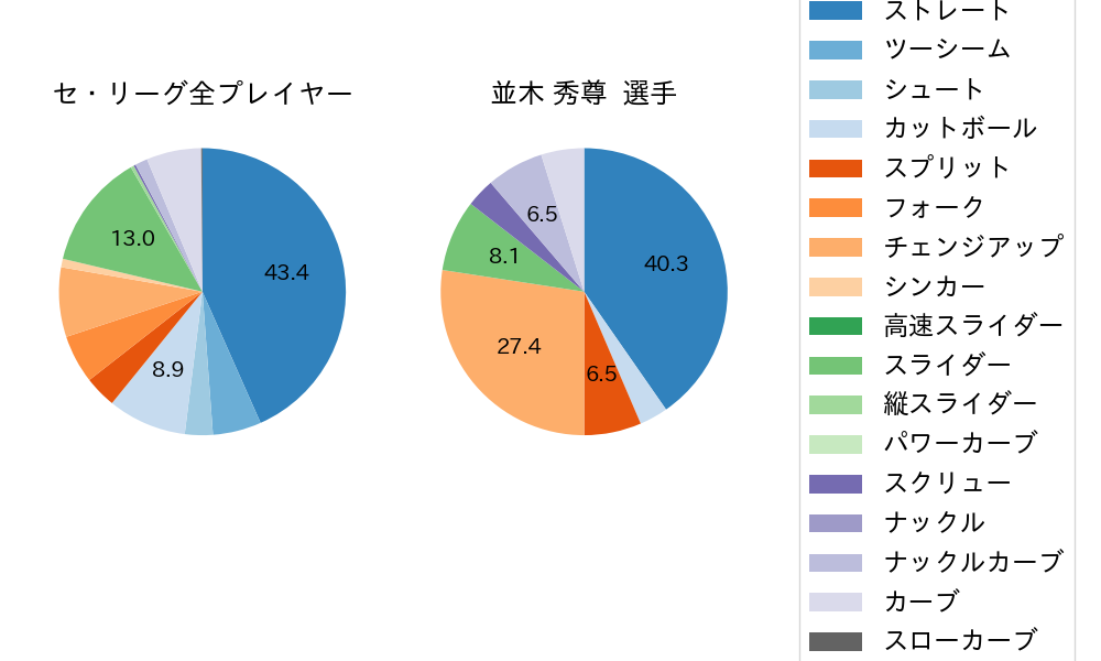 並木 秀尊の球種割合(2022年7月)