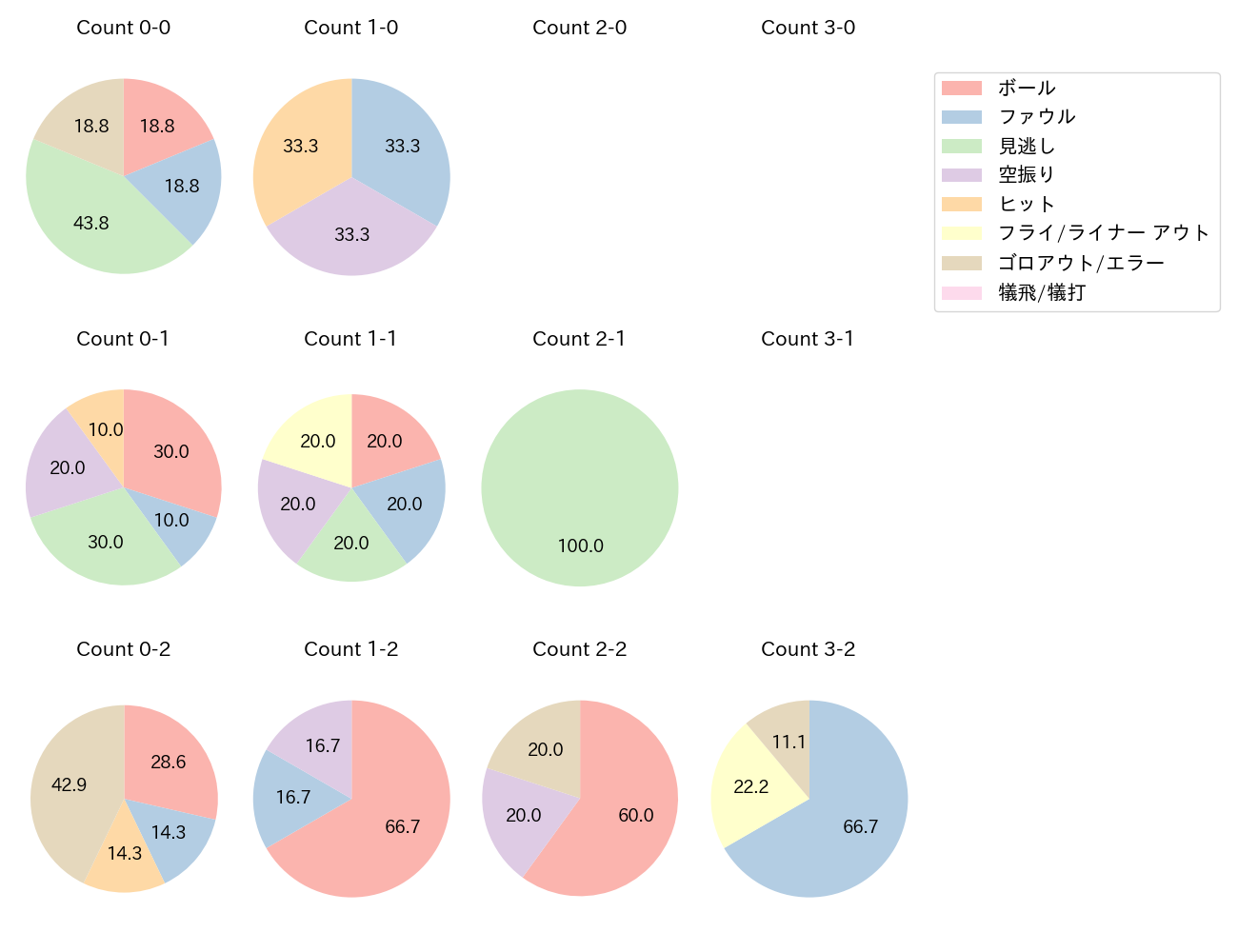 並木 秀尊の球数分布(2022年7月)