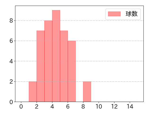 山田 哲人の球数分布(2022年7月)