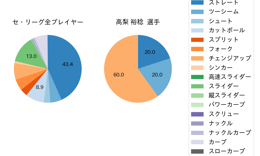 高梨 裕稔の球種割合(2022年7月)