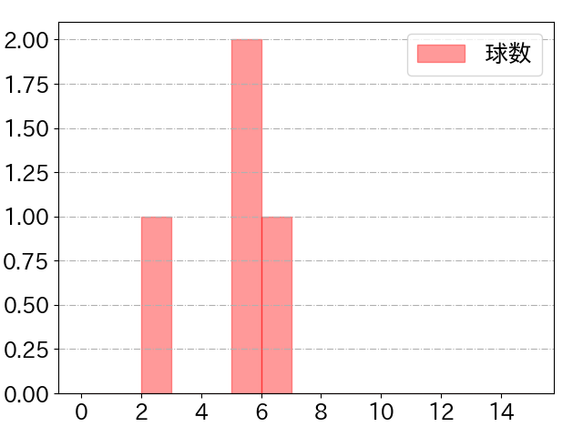 石川 雅規の球数分布(2022年7月)