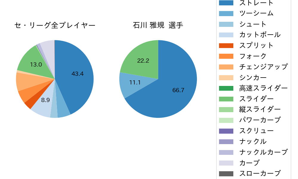 石川 雅規の球種割合(2022年7月)