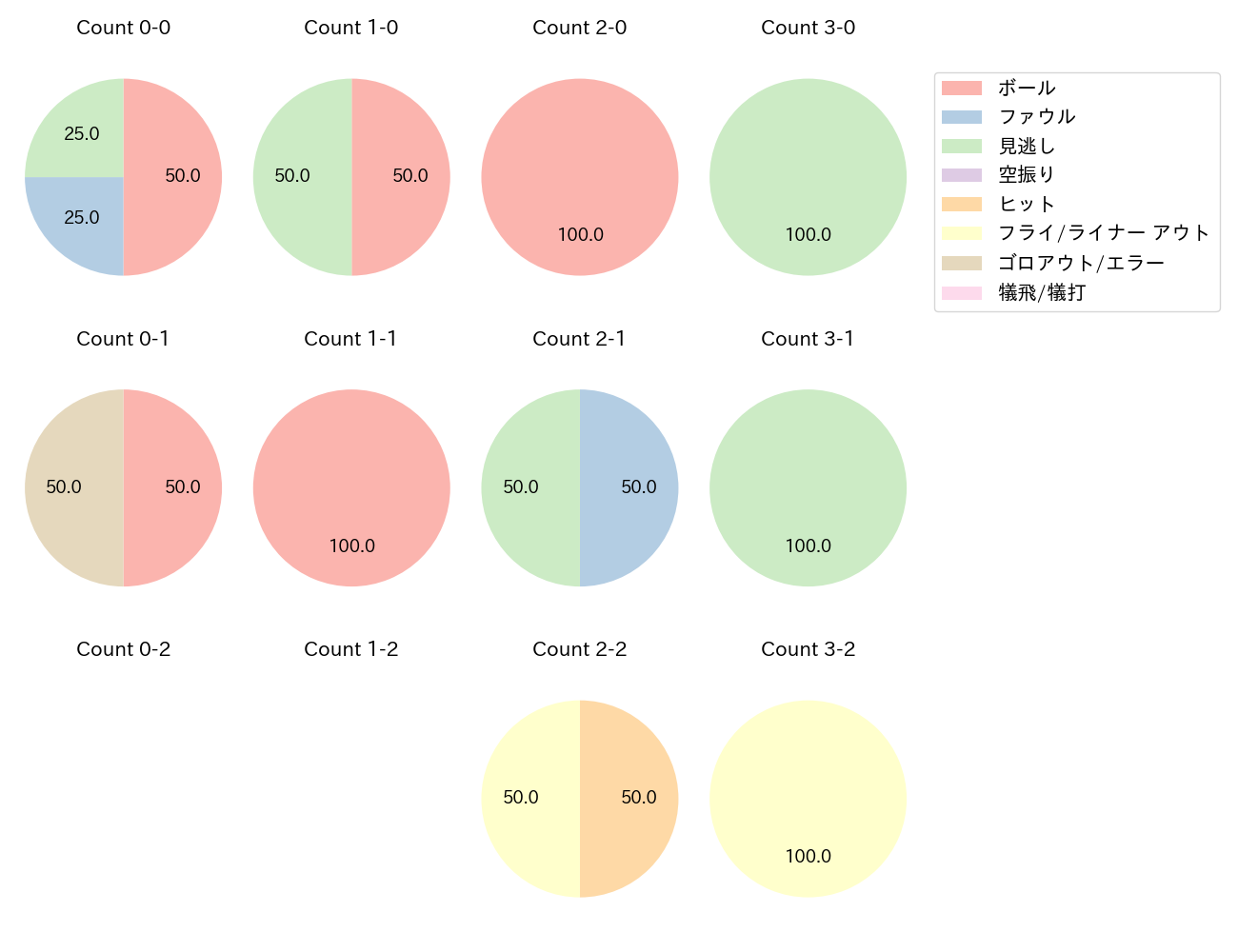 石川 雅規の球数分布(2022年7月)