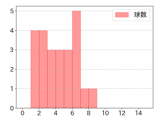 青木 宣親の球数分布(2022年7月)
