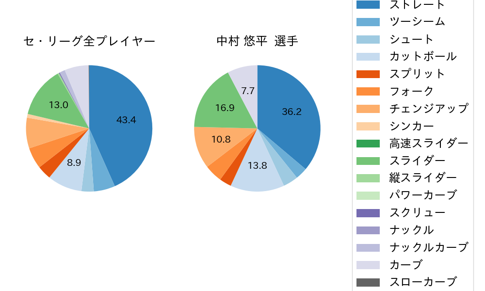 中村 悠平の球種割合(2022年7月)