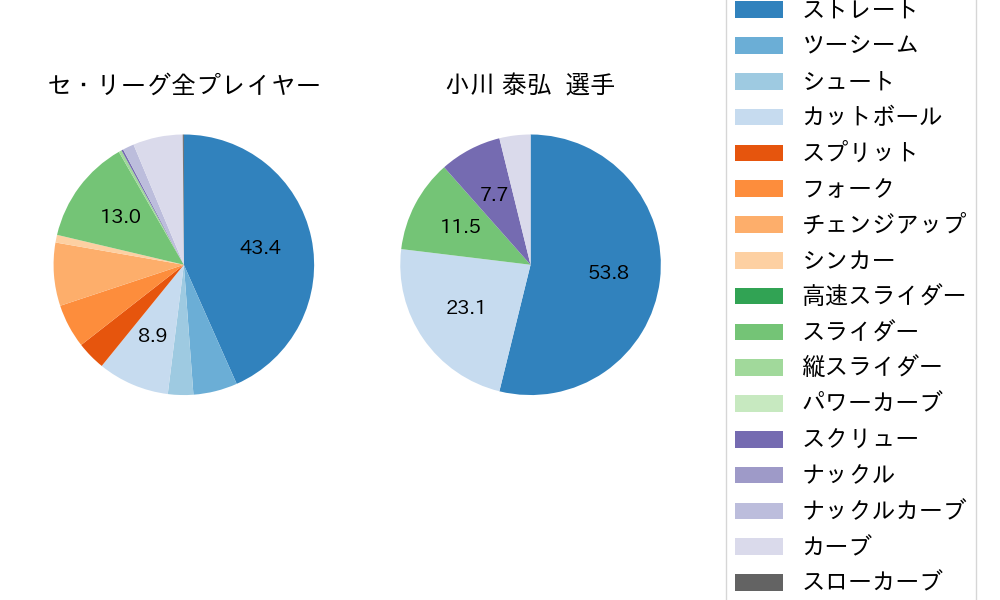 小川 泰弘の球種割合(2022年7月)