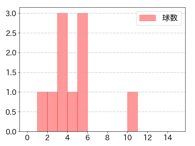 西田 明央の球数分布(2022年7月)