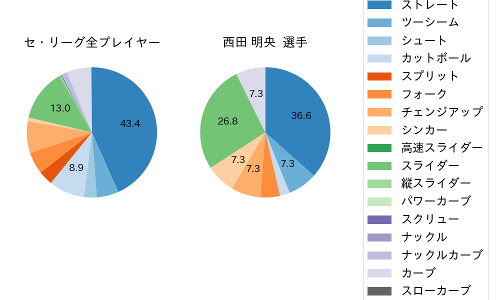 西田 明央の球種割合(2022年7月)