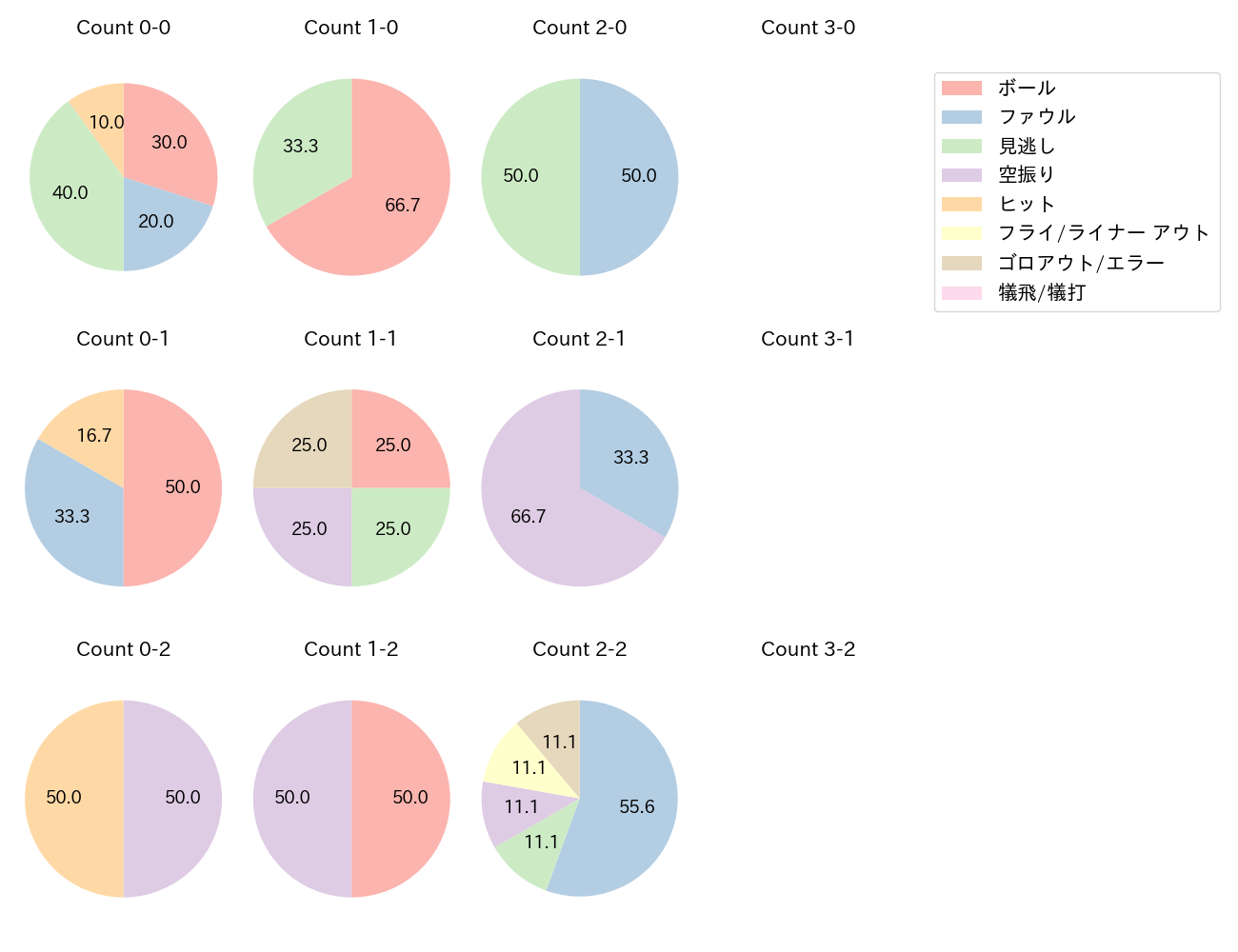 西田 明央の球数分布(2022年7月)