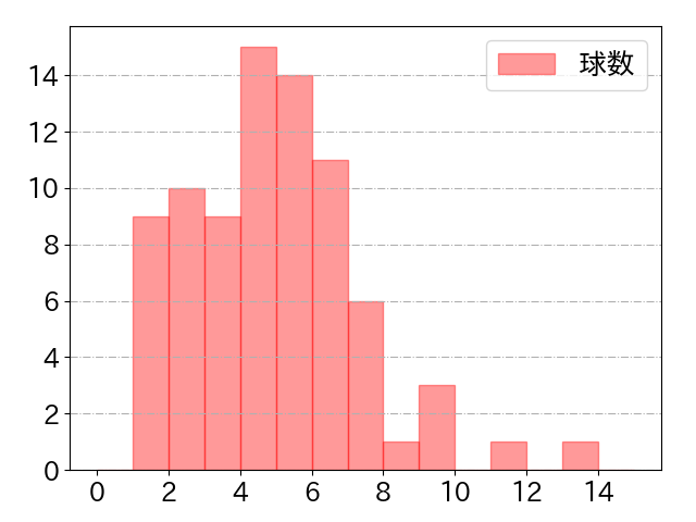 山崎 晃大朗の球数分布(2022年7月)