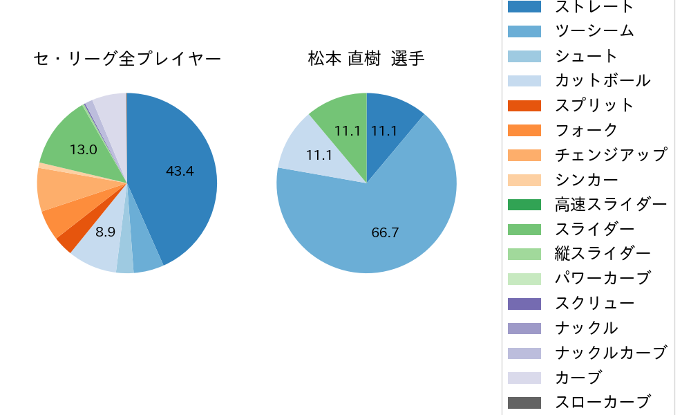松本 直樹の球種割合(2022年7月)