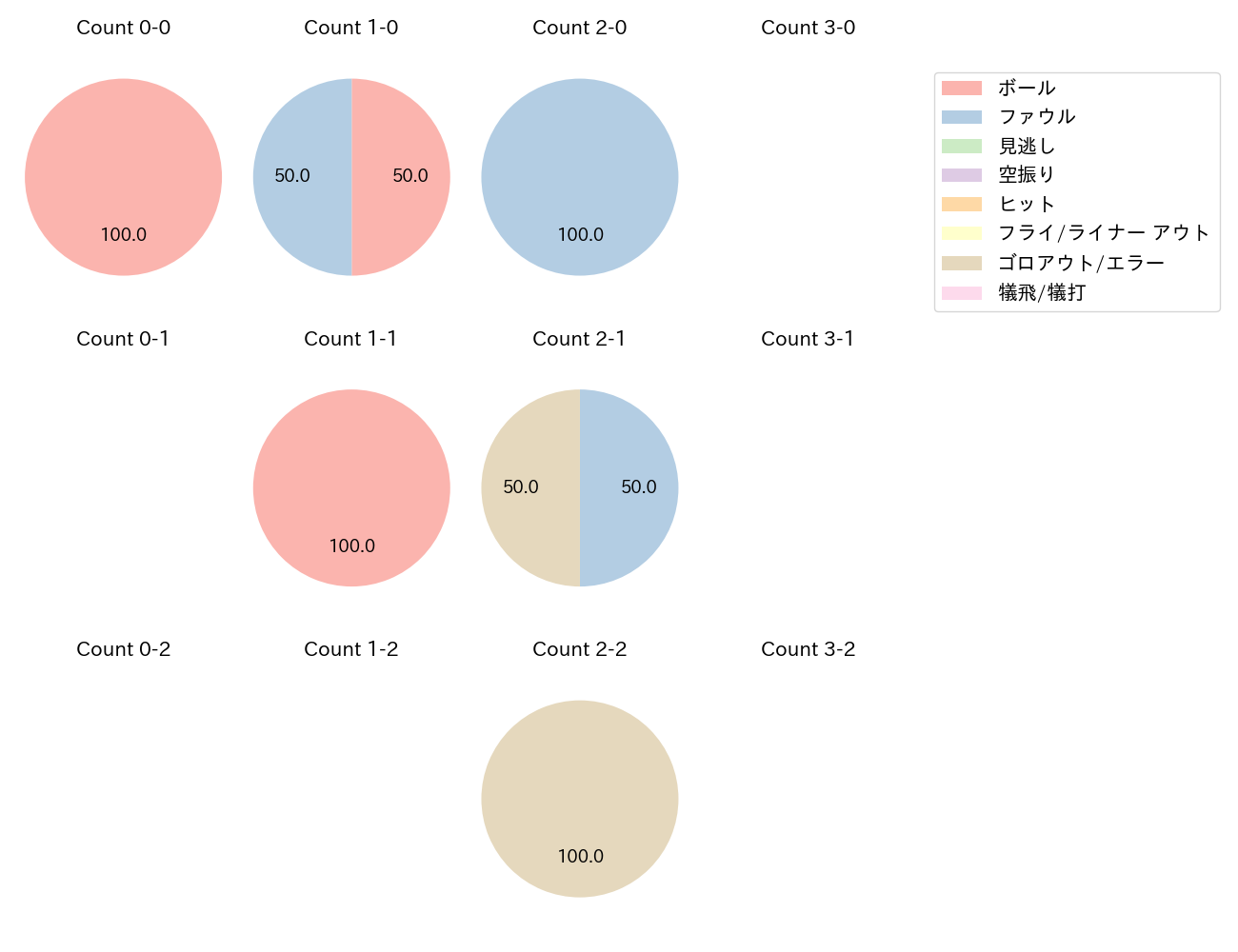 松本 直樹の球数分布(2022年7月)