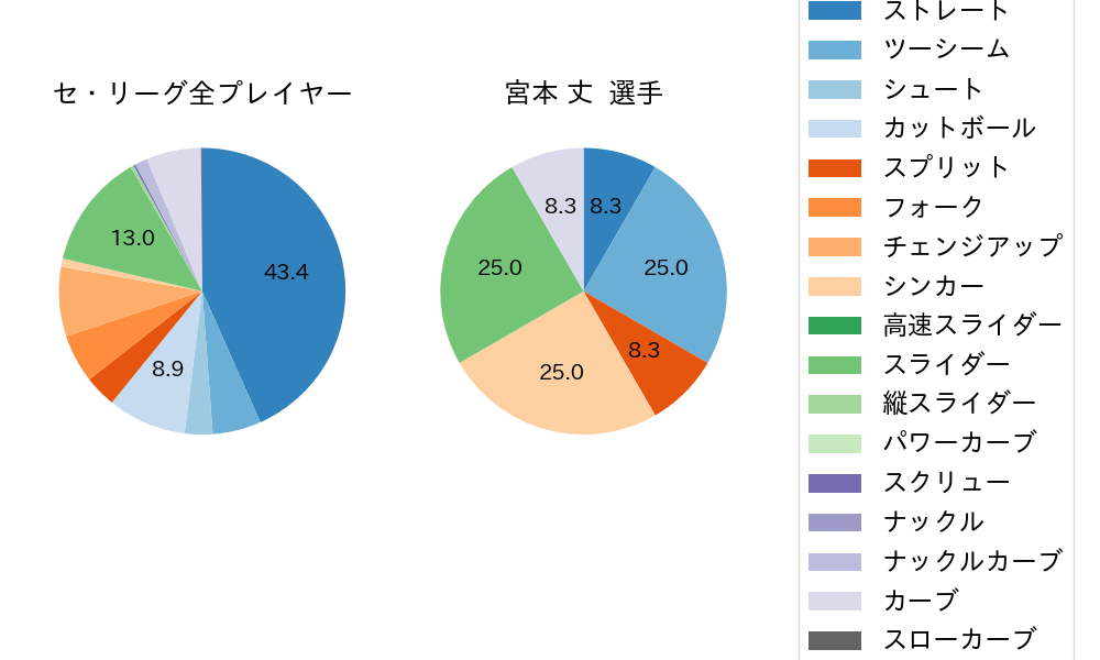 宮本 丈の球種割合(2022年7月)