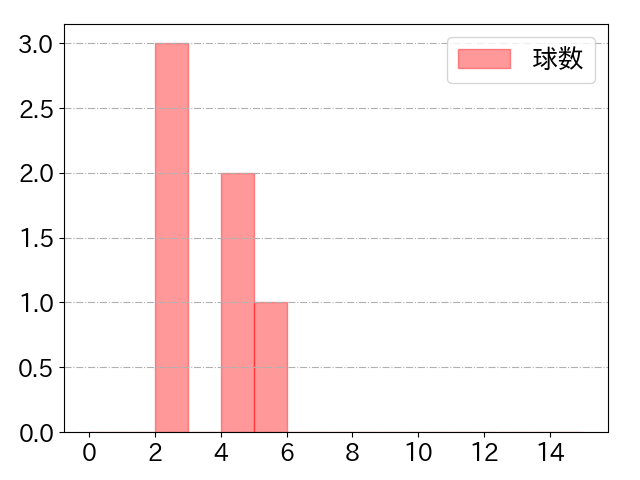 丸山 和郁の球数分布(2022年7月)