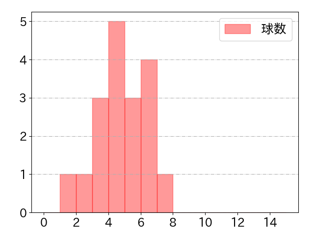 坂口 智隆の球数分布(2022年7月)
