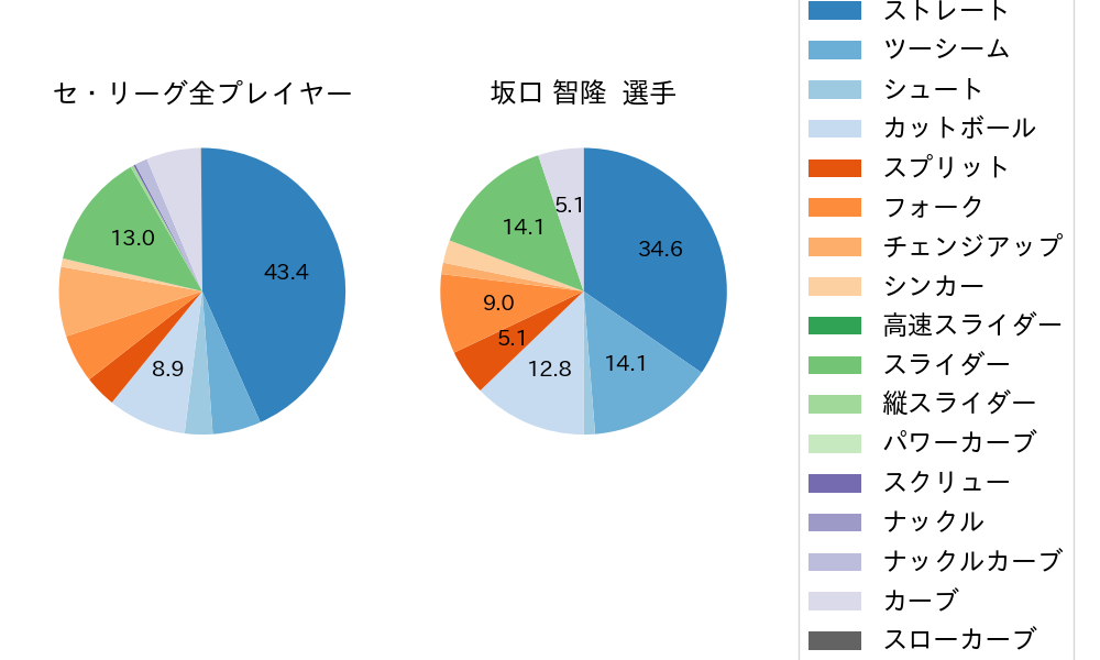 坂口 智隆の球種割合(2022年7月)