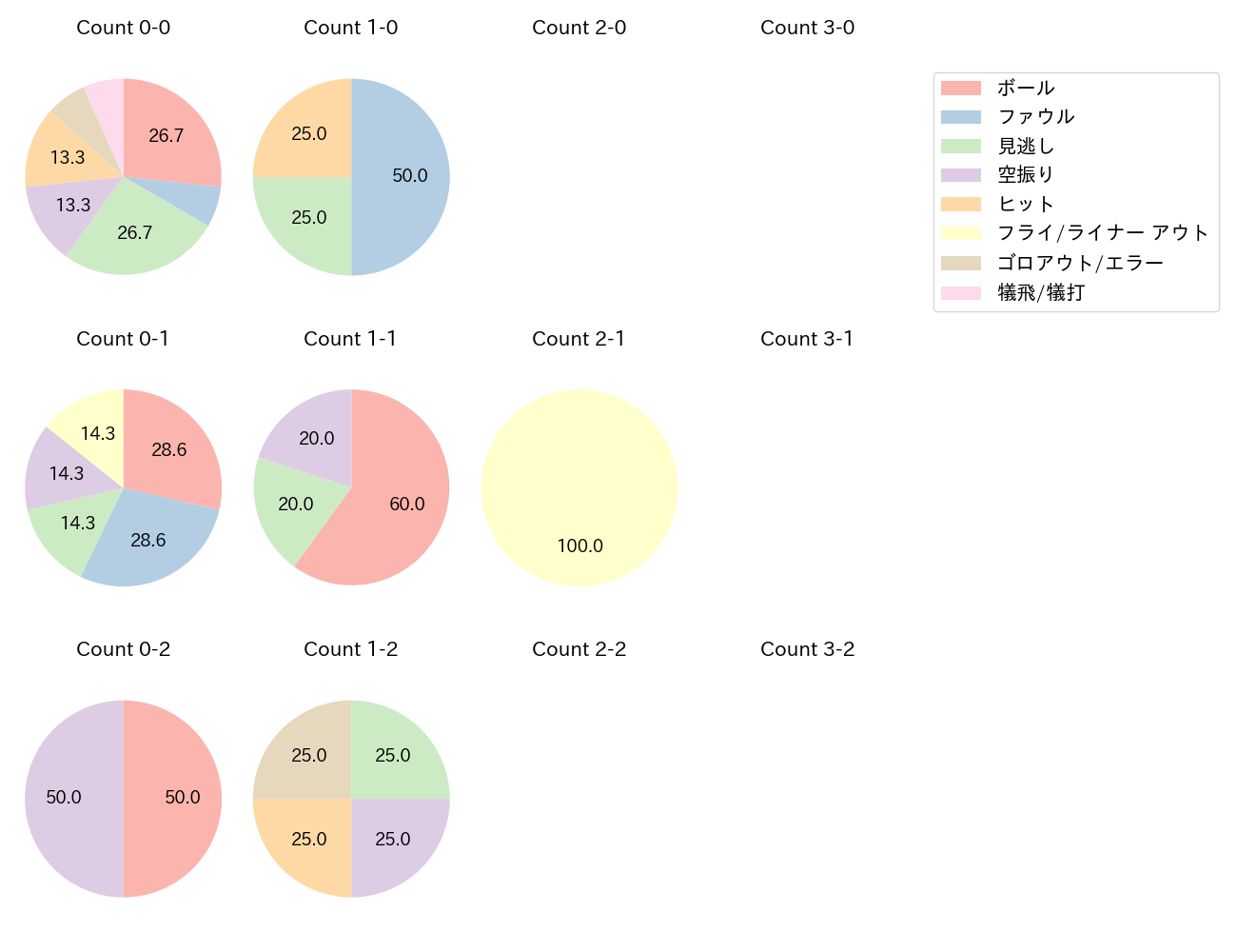 太田 賢吾の球数分布(2022年7月)
