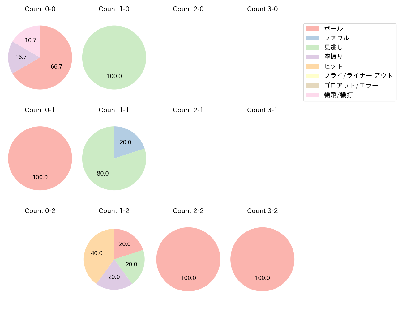 高橋 奎二の球数分布(2022年7月)