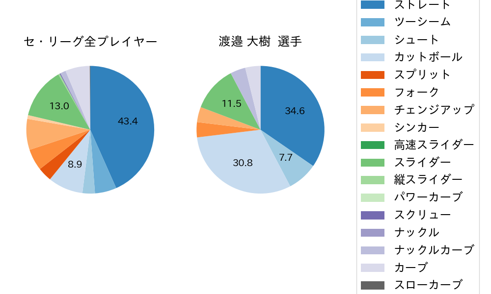 渡邉 大樹の球種割合(2022年7月)