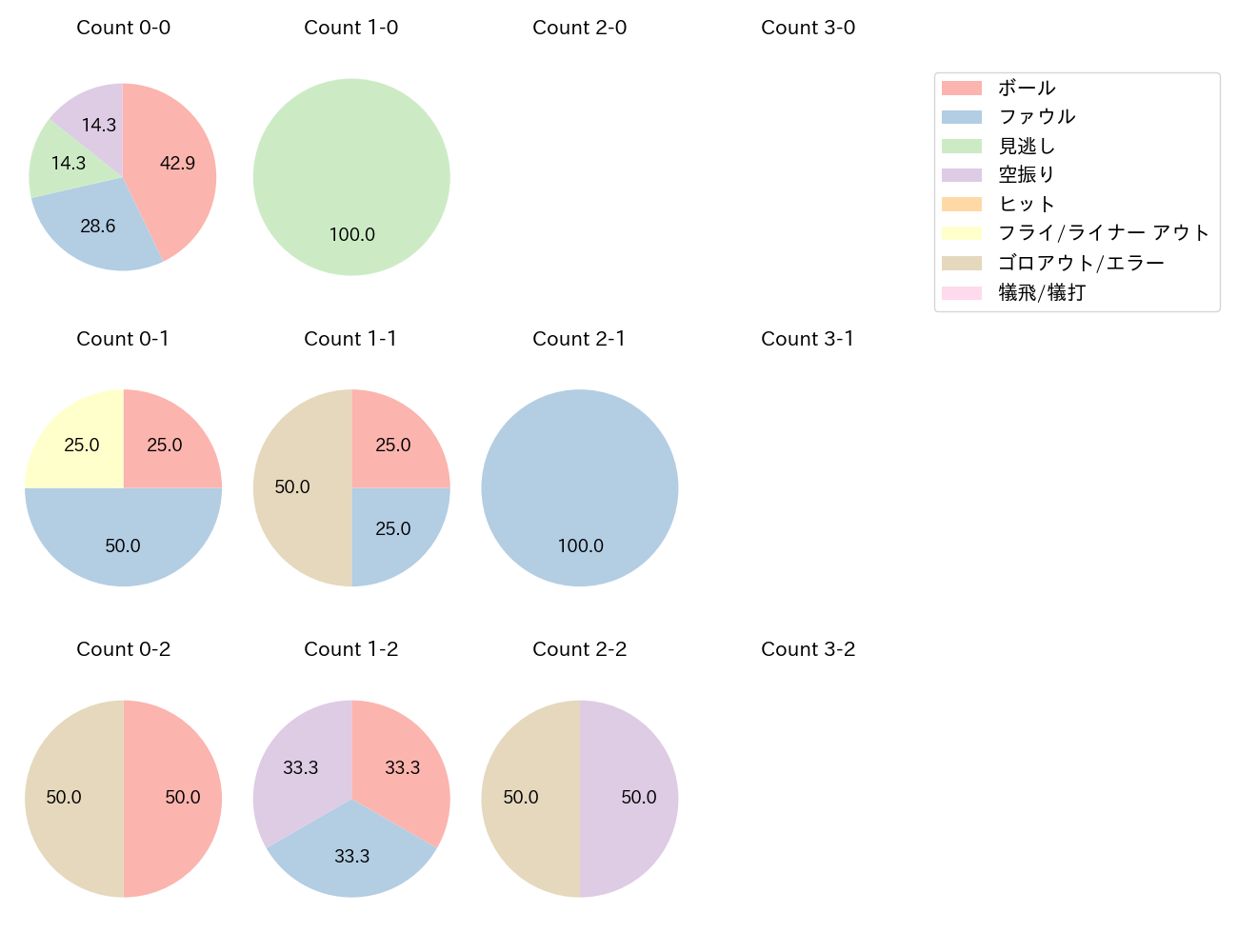 渡邉 大樹の球数分布(2022年7月)